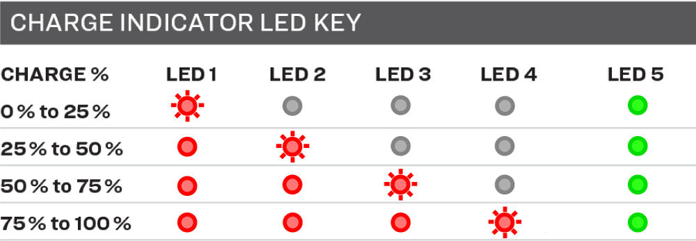 Power bank LED indicator lights meaning battery level chart
